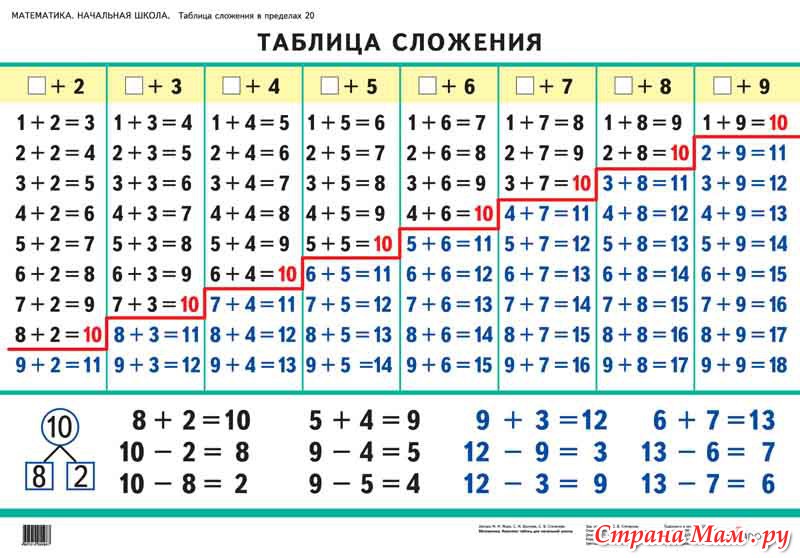 3. Сложение и вычитание в пределах 10 и 20: - Математика - Работа над ...